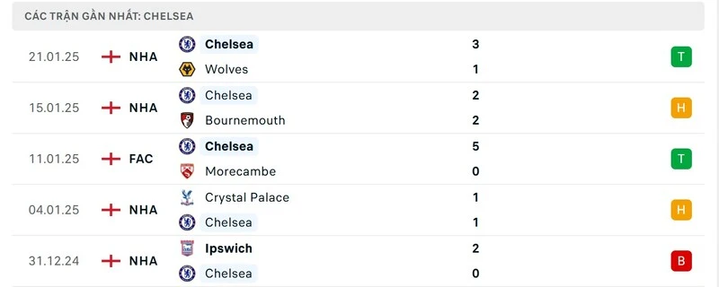 Phong độ của Chelsea