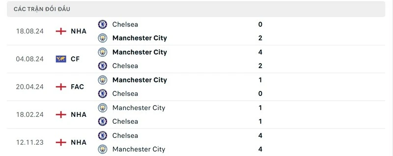 Thành tích đối đầu MC với Chelsea trong quá khứ