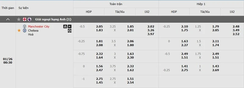 Tỷ lệ kèo MC với Chelsea chi tiết